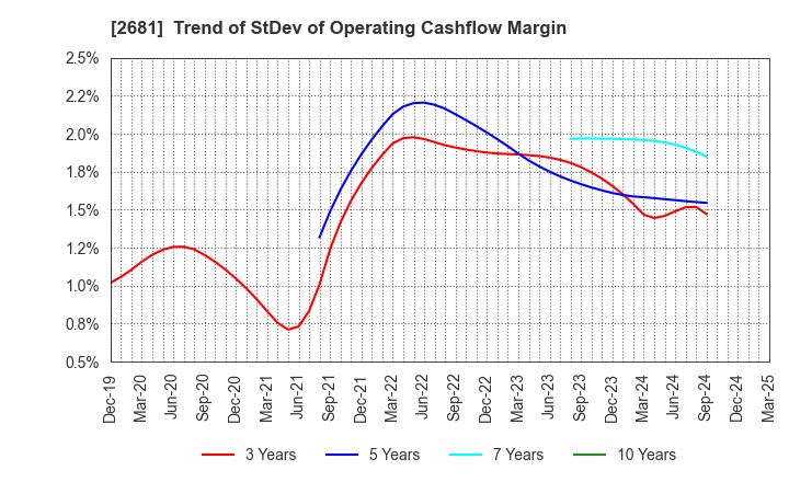 2681 GEO HOLDINGS CORPORATION: Trend of StDev of Operating Cashflow Margin