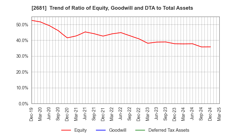 2681 GEO HOLDINGS CORPORATION: Trend of Ratio of Equity, Goodwill and DTA to Total Assets