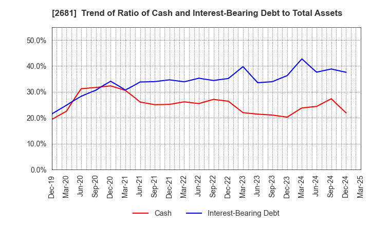 2681 GEO HOLDINGS CORPORATION: Trend of Ratio of Cash and Interest-Bearing Debt to Total Assets