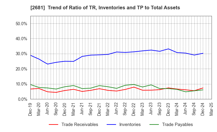 2681 GEO HOLDINGS CORPORATION: Trend of Ratio of TR, Inventories and TP to Total Assets