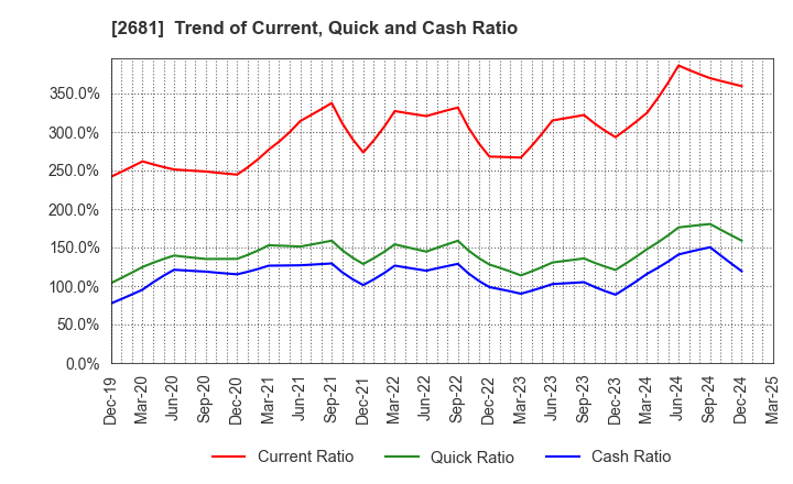 2681 GEO HOLDINGS CORPORATION: Trend of Current, Quick and Cash Ratio