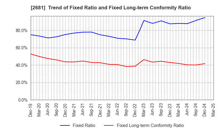 2681 GEO HOLDINGS CORPORATION: Trend of Fixed Ratio and Fixed Long-term Conformity Ratio