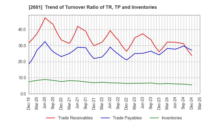 2681 GEO HOLDINGS CORPORATION: Trend of Turnover Ratio of TR, TP and Inventories