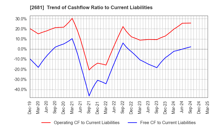 2681 GEO HOLDINGS CORPORATION: Trend of Cashflow Ratio to Current Liabilities