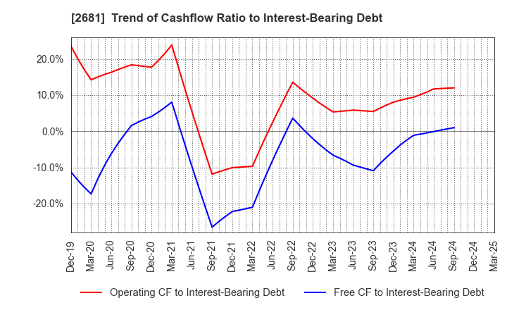 2681 GEO HOLDINGS CORPORATION: Trend of Cashflow Ratio to Interest-Bearing Debt