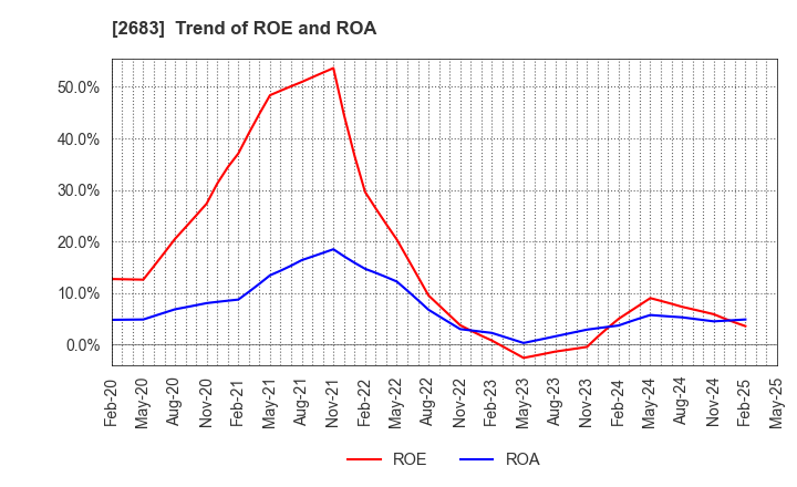 2683 UOKI CO.,LTD.: Trend of ROE and ROA