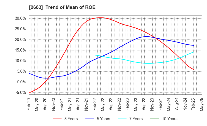 2683 UOKI CO.,LTD.: Trend of Mean of ROE
