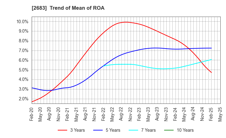 2683 UOKI CO.,LTD.: Trend of Mean of ROA