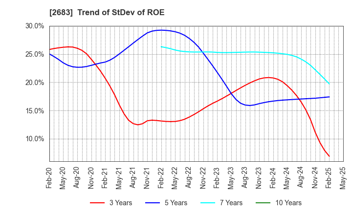 2683 UOKI CO.,LTD.: Trend of StDev of ROE