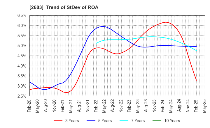 2683 UOKI CO.,LTD.: Trend of StDev of ROA