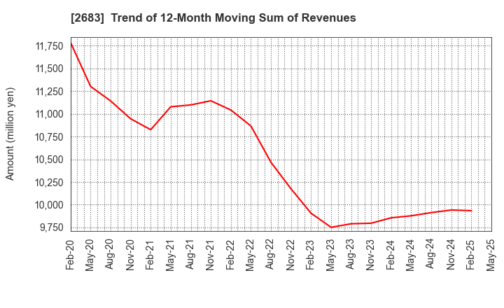 2683 UOKI CO.,LTD.: Trend of 12-Month Moving Sum of Revenues