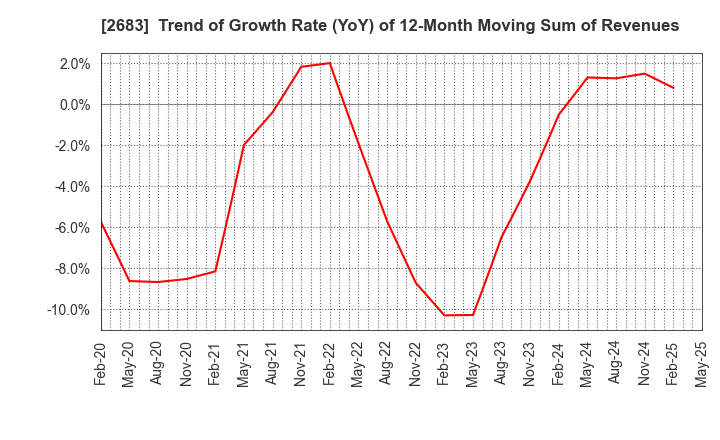 2683 UOKI CO.,LTD.: Trend of Growth Rate (YoY) of 12-Month Moving Sum of Revenues