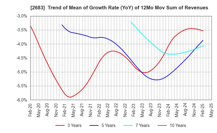 2683 UOKI CO.,LTD.: Trend of Mean of Growth Rate (YoY) of 12Mo Mov Sum of Revenues