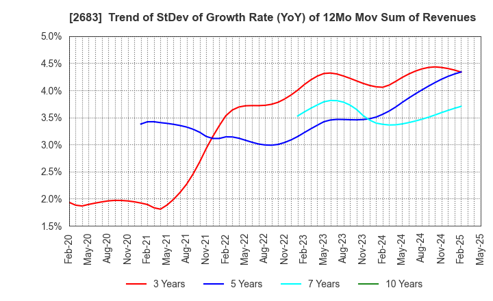 2683 UOKI CO.,LTD.: Trend of StDev of Growth Rate (YoY) of 12Mo Mov Sum of Revenues