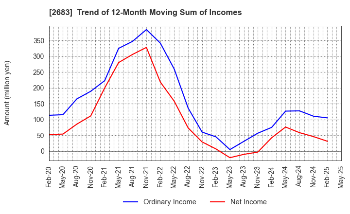 2683 UOKI CO.,LTD.: Trend of 12-Month Moving Sum of Incomes