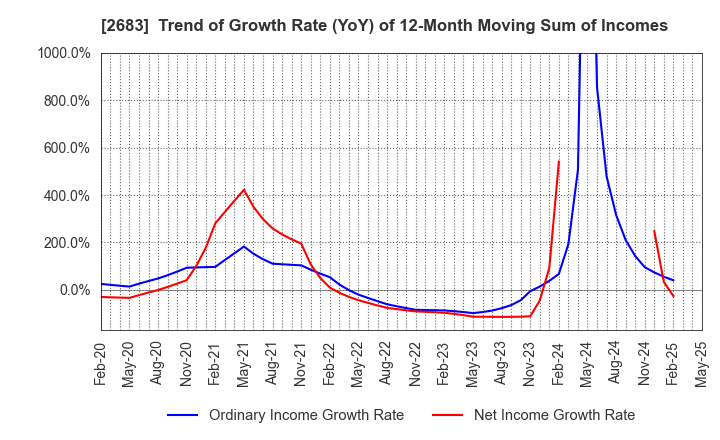 2683 UOKI CO.,LTD.: Trend of Growth Rate (YoY) of 12-Month Moving Sum of Incomes