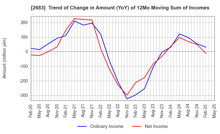 2683 UOKI CO.,LTD.: Trend of Change in Amount (YoY) of 12Mo Moving Sum of Incomes