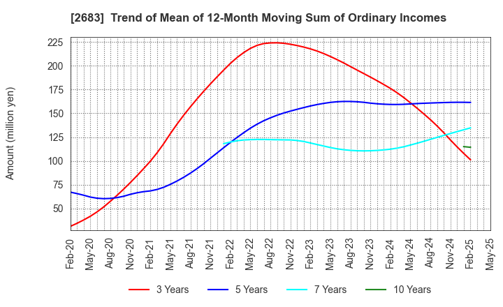 2683 UOKI CO.,LTD.: Trend of Mean of 12-Month Moving Sum of Ordinary Incomes