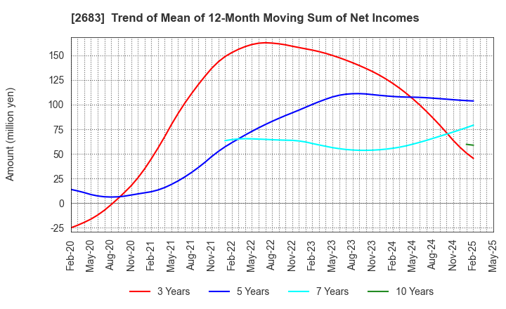 2683 UOKI CO.,LTD.: Trend of Mean of 12-Month Moving Sum of Net Incomes
