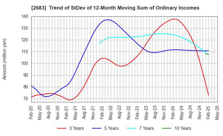 2683 UOKI CO.,LTD.: Trend of StDev of 12-Month Moving Sum of Ordinary Incomes