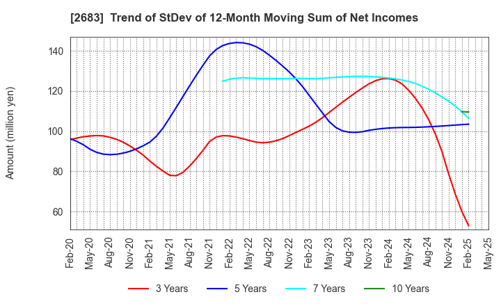 2683 UOKI CO.,LTD.: Trend of StDev of 12-Month Moving Sum of Net Incomes
