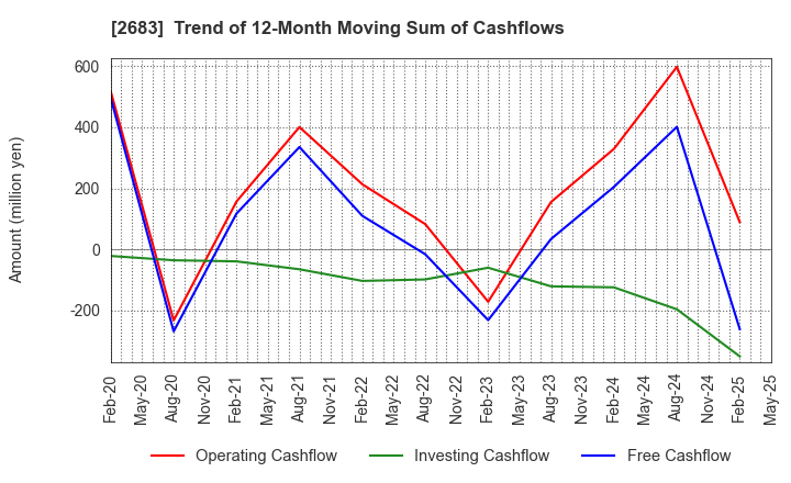 2683 UOKI CO.,LTD.: Trend of 12-Month Moving Sum of Cashflows