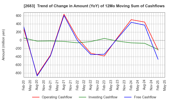 2683 UOKI CO.,LTD.: Trend of Change in Amount (YoY) of 12Mo Moving Sum of Cashflows