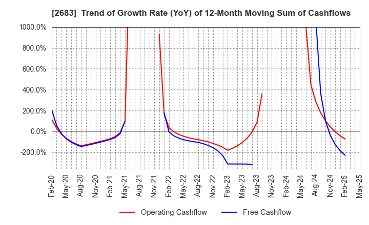 2683 UOKI CO.,LTD.: Trend of Growth Rate (YoY) of 12-Month Moving Sum of Cashflows