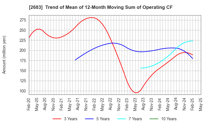 2683 UOKI CO.,LTD.: Trend of Mean of 12-Month Moving Sum of Operating CF