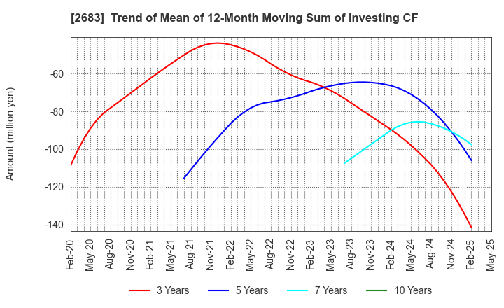 2683 UOKI CO.,LTD.: Trend of Mean of 12-Month Moving Sum of Investing CF