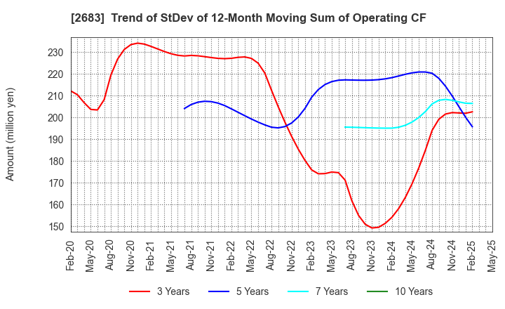2683 UOKI CO.,LTD.: Trend of StDev of 12-Month Moving Sum of Operating CF
