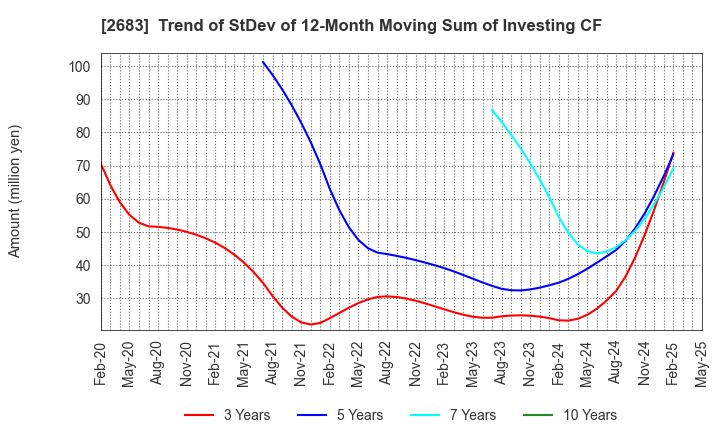 2683 UOKI CO.,LTD.: Trend of StDev of 12-Month Moving Sum of Investing CF