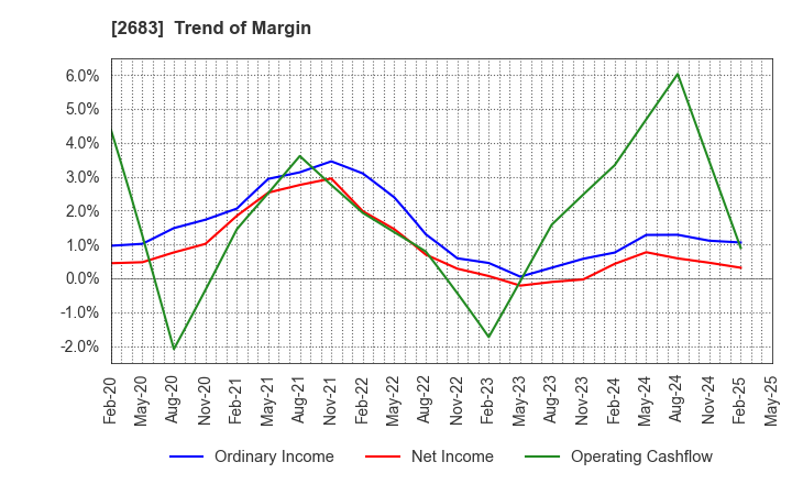 2683 UOKI CO.,LTD.: Trend of Margin