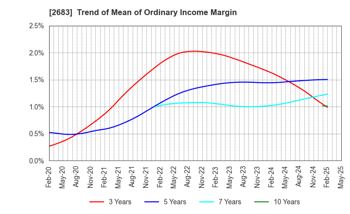 2683 UOKI CO.,LTD.: Trend of Mean of Ordinary Income Margin