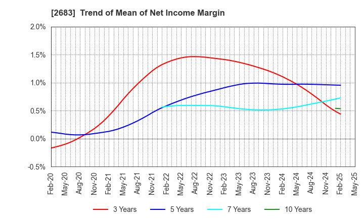 2683 UOKI CO.,LTD.: Trend of Mean of Net Income Margin