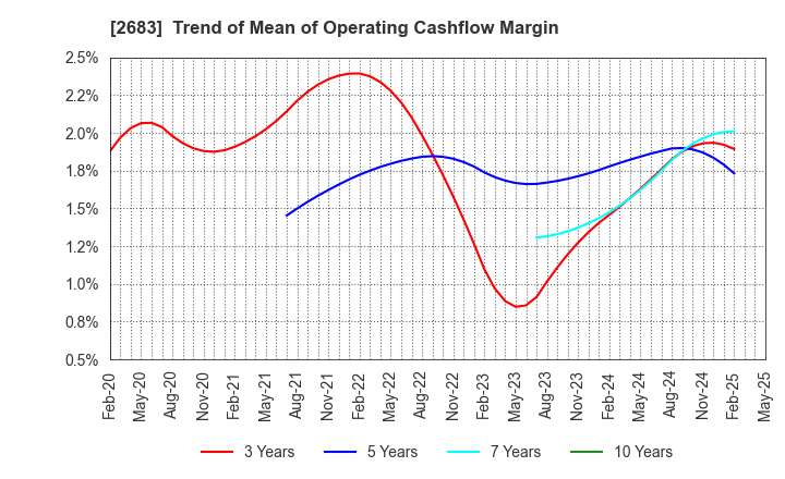 2683 UOKI CO.,LTD.: Trend of Mean of Operating Cashflow Margin