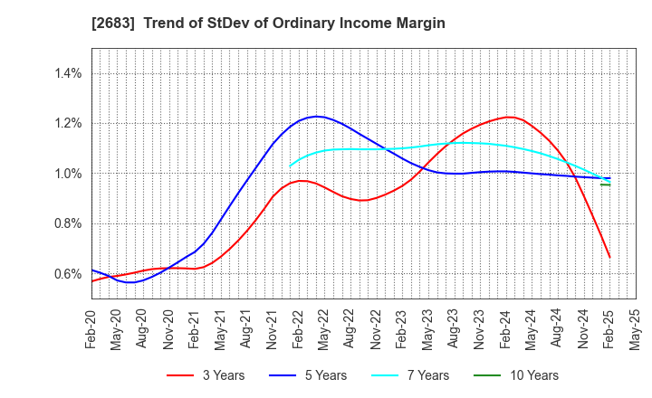 2683 UOKI CO.,LTD.: Trend of StDev of Ordinary Income Margin