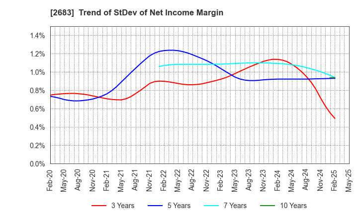 2683 UOKI CO.,LTD.: Trend of StDev of Net Income Margin
