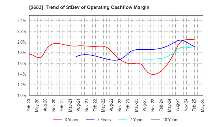 2683 UOKI CO.,LTD.: Trend of StDev of Operating Cashflow Margin