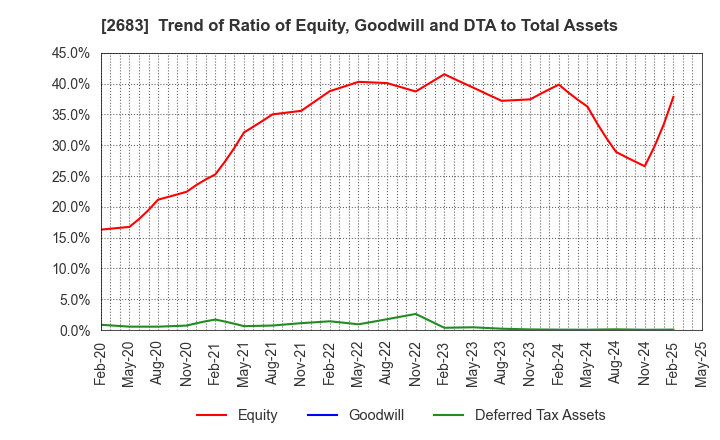 2683 UOKI CO.,LTD.: Trend of Ratio of Equity, Goodwill and DTA to Total Assets