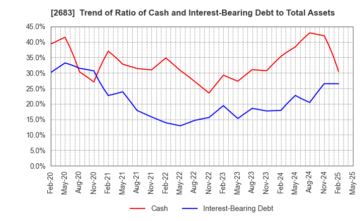2683 UOKI CO.,LTD.: Trend of Ratio of Cash and Interest-Bearing Debt to Total Assets
