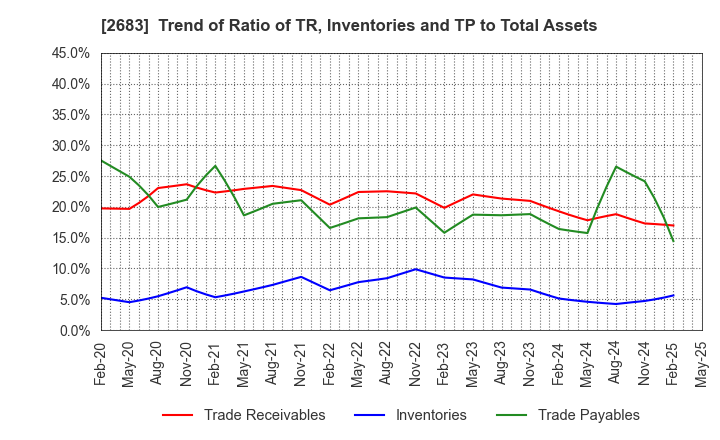 2683 UOKI CO.,LTD.: Trend of Ratio of TR, Inventories and TP to Total Assets