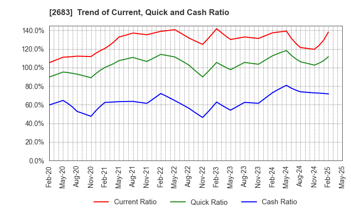 2683 UOKI CO.,LTD.: Trend of Current, Quick and Cash Ratio