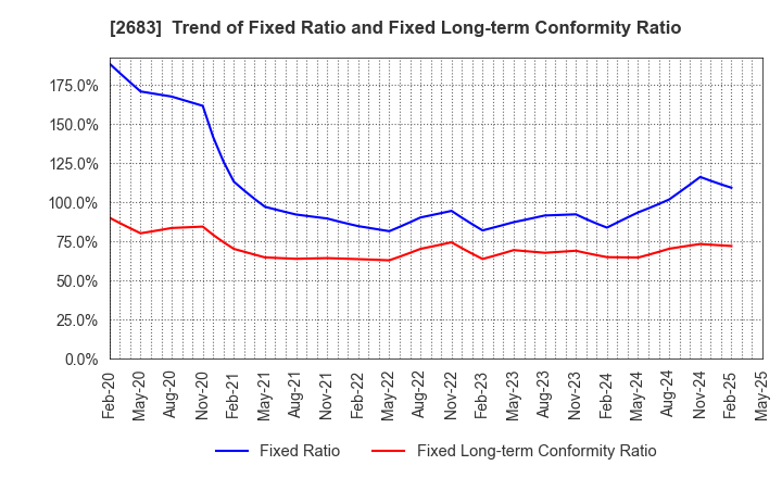 2683 UOKI CO.,LTD.: Trend of Fixed Ratio and Fixed Long-term Conformity Ratio