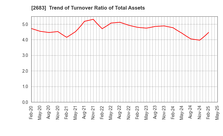 2683 UOKI CO.,LTD.: Trend of Turnover Ratio of Total Assets