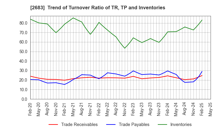 2683 UOKI CO.,LTD.: Trend of Turnover Ratio of TR, TP and Inventories