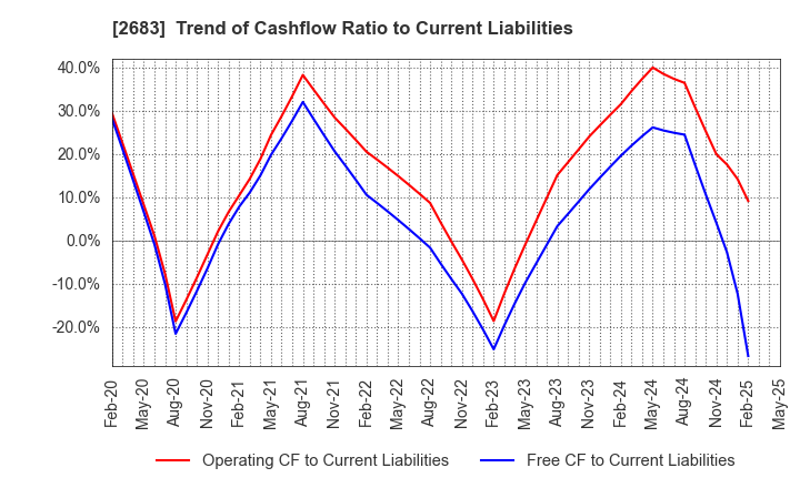 2683 UOKI CO.,LTD.: Trend of Cashflow Ratio to Current Liabilities