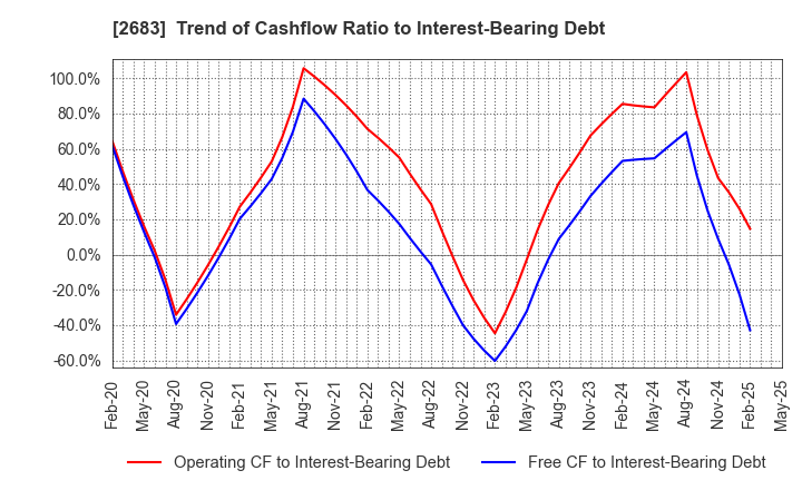 2683 UOKI CO.,LTD.: Trend of Cashflow Ratio to Interest-Bearing Debt