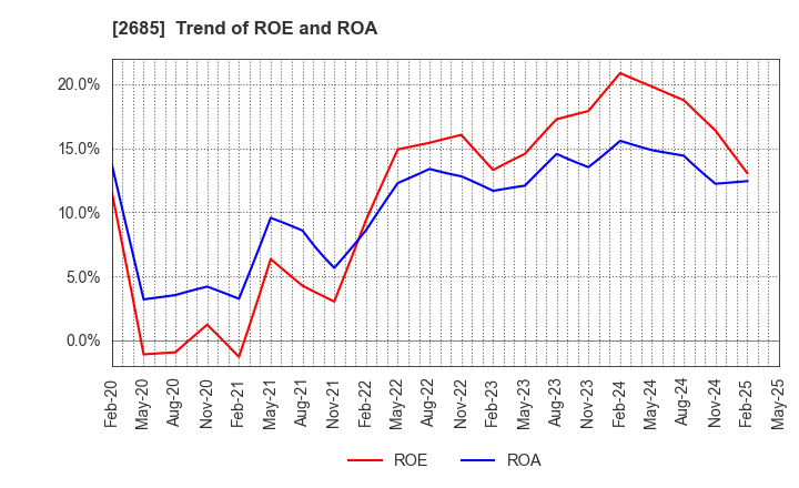 2685 Adastria Co., Ltd.: Trend of ROE and ROA