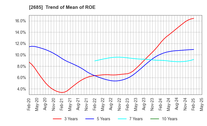 2685 Adastria Co., Ltd.: Trend of Mean of ROE